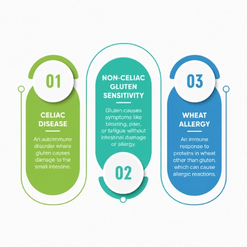 Comparison of celiac disease, non-celiac gluten sensitivity, and wheat allergy in children